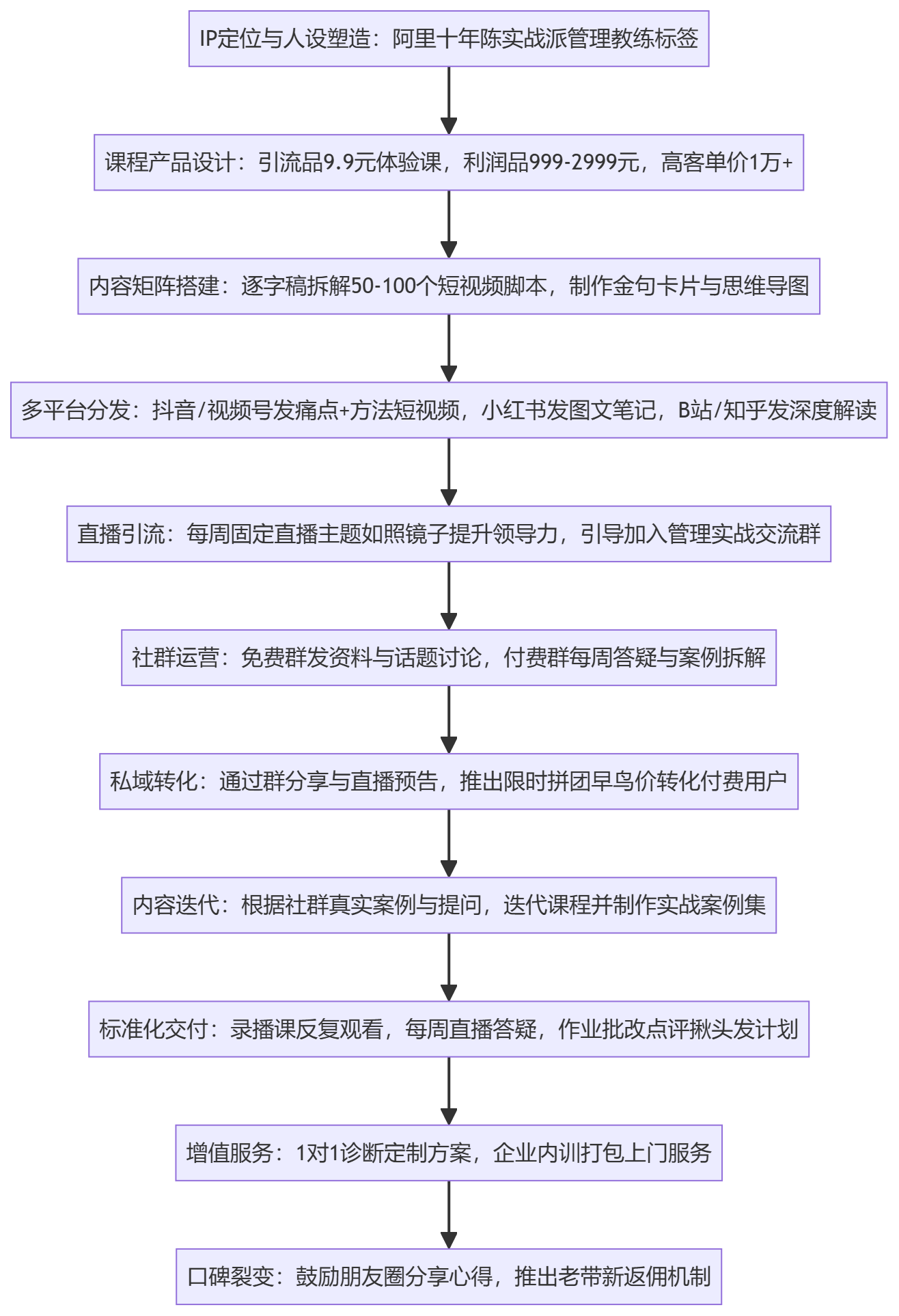 SOP执行流程图